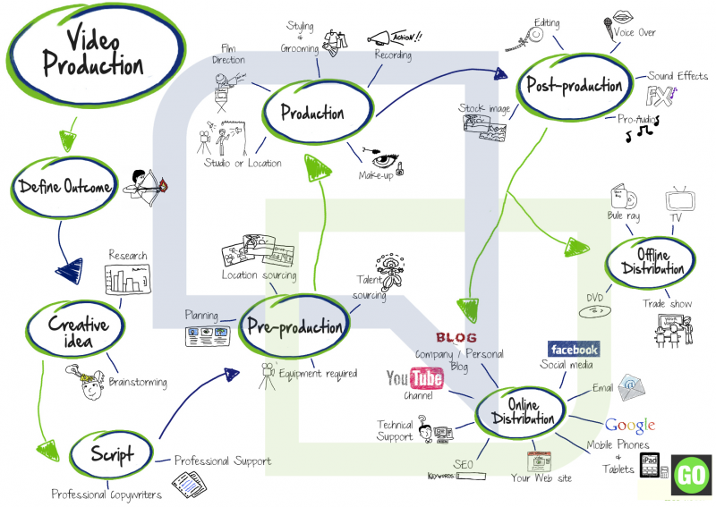 Video Production Process